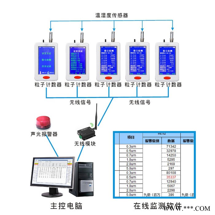 潔凈室塵埃粒子在線監(jiān)測系統(tǒng)  YT636M 塵埃粒子計數(shù)器