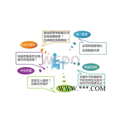 華北 珠海維度電氣，電能管理系統，實時監測系統，配網監控等