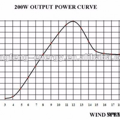 恒風200W低速高效水平軸永磁風力發電機