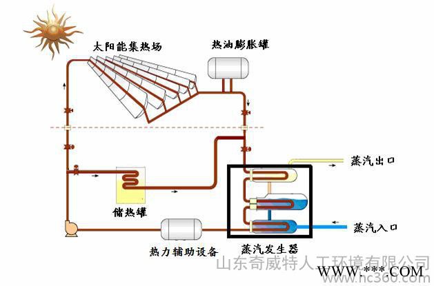 供應太陽能鍋爐，環保鍋爐，太陽能中高溫熱水，太陽能槽式集熱器，