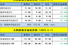 最低8萬元/噸！多晶硅價格是否會跌穿“歷史大底”？