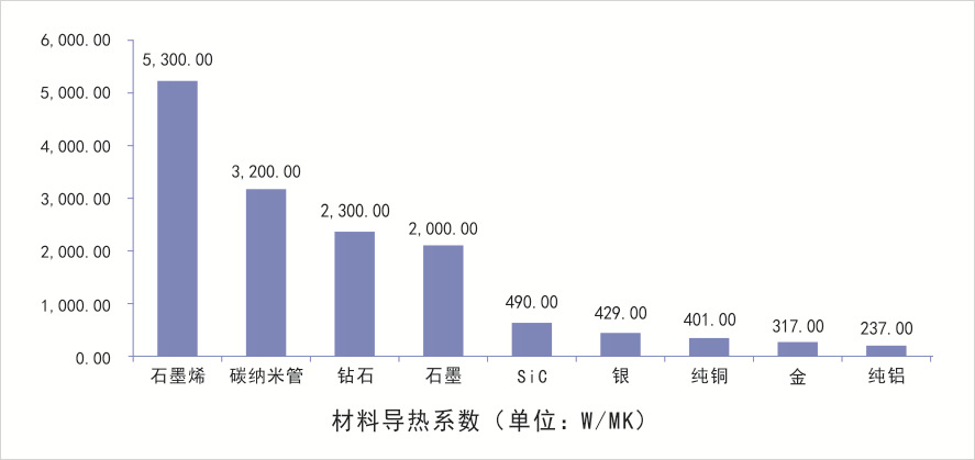 導(dǎo)熱系數(shù)大